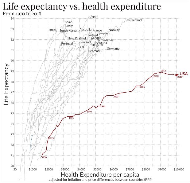 https://commons.wikimedia.org/wiki/File:Life_expectancy_vs_healthcare_spending.jpg